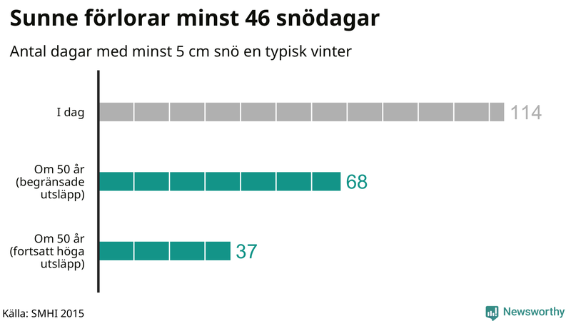 Graf: Antal snödagar i #{region} – idag och i slutet av seklet.
