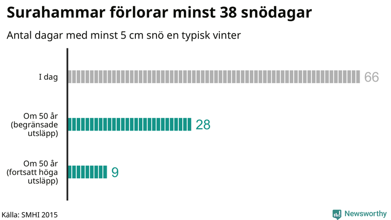 Graf: Antal snödagar i #{region} – idag och i slutet av seklet.