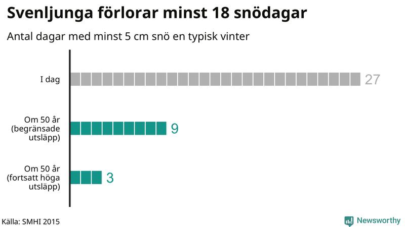 Graf: Antal snödagar i #{region} – idag och i slutet av seklet.