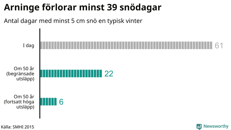 Graf: Antal snödagar i #{region} – idag och i slutet av seklet.