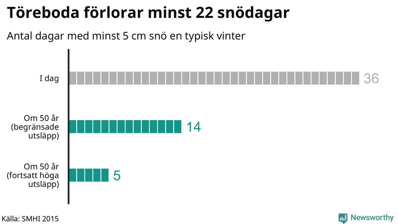 Graf: Antal snödagar i #{region} – idag och i slutet av seklet.