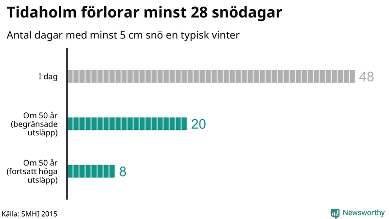 Graf: Antal snödagar i #{region} – idag och i slutet av seklet.