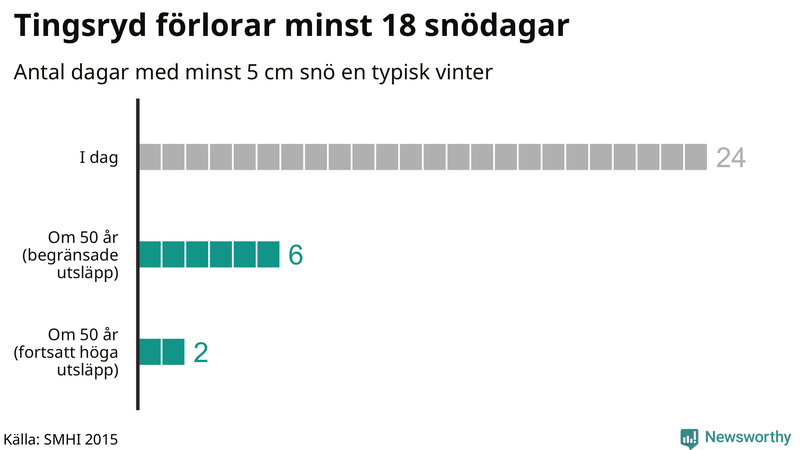 Graf: Antal snödagar i #{region} – idag och i slutet av seklet.