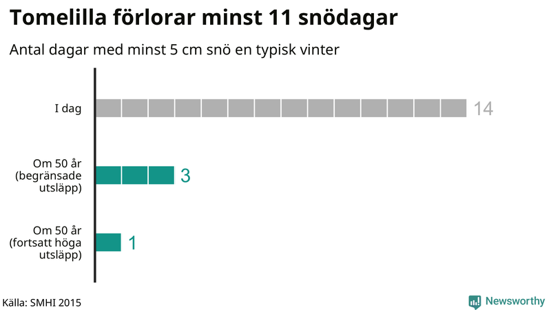 Graf: Antal snödagar i #{region} – idag och i slutet av seklet.