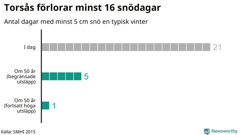 Graf: Antal snödagar i #{region} – idag och i slutet av seklet.
