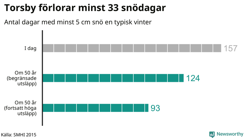 Graf: Antal snödagar i #{region} – idag och i slutet av seklet.