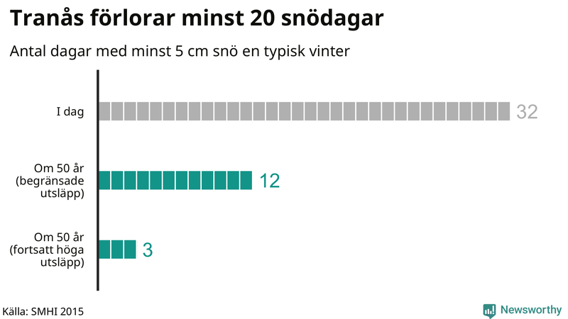 Graf: Antal snödagar i #{region} – idag och i slutet av seklet.