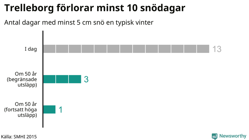 Graf: Antal snödagar i #{region} – idag och i slutet av seklet.