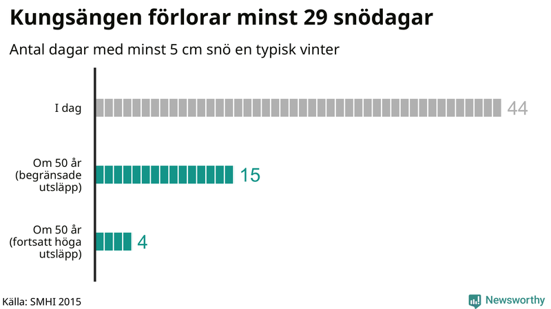 Graf: Antal snödagar i #{region} – idag och i slutet av seklet.