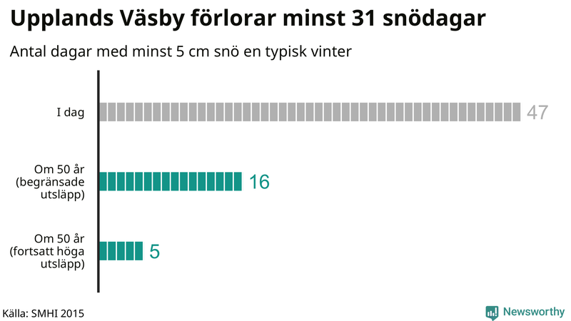 Graf: Antal snödagar i #{region} – idag och i slutet av seklet.