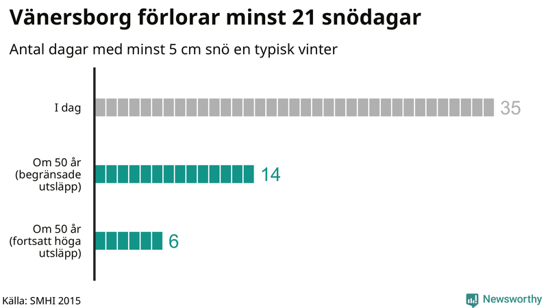 Graf: Antal snödagar i #{region} – idag och i slutet av seklet.