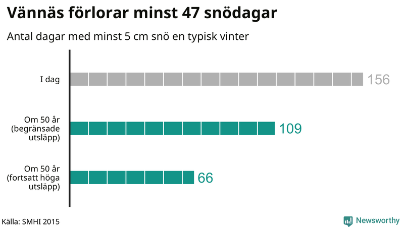 Graf: Antal snödagar i #{region} – idag och i slutet av seklet.