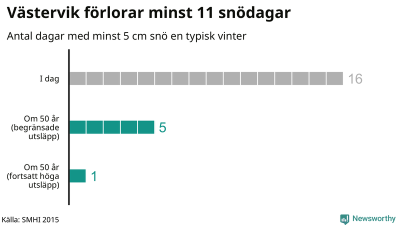 Graf: Antal snödagar i #{region} – idag och i slutet av seklet.