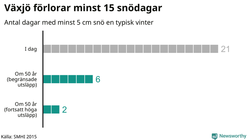 Graf: Antal snödagar i #{region} – idag och i slutet av seklet.