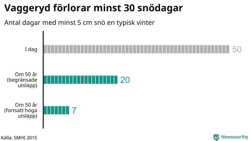 Graf: Antal snödagar i #{region} – idag och i slutet av seklet.