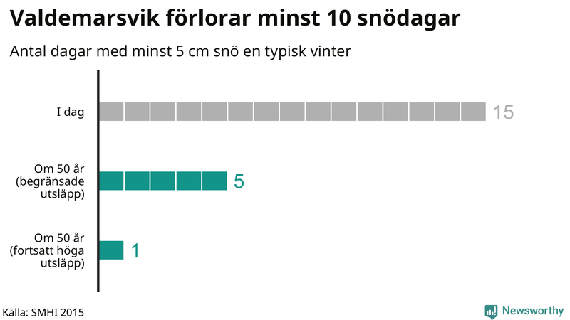 Graf: Antal snödagar i #{region} – idag och i slutet av seklet.