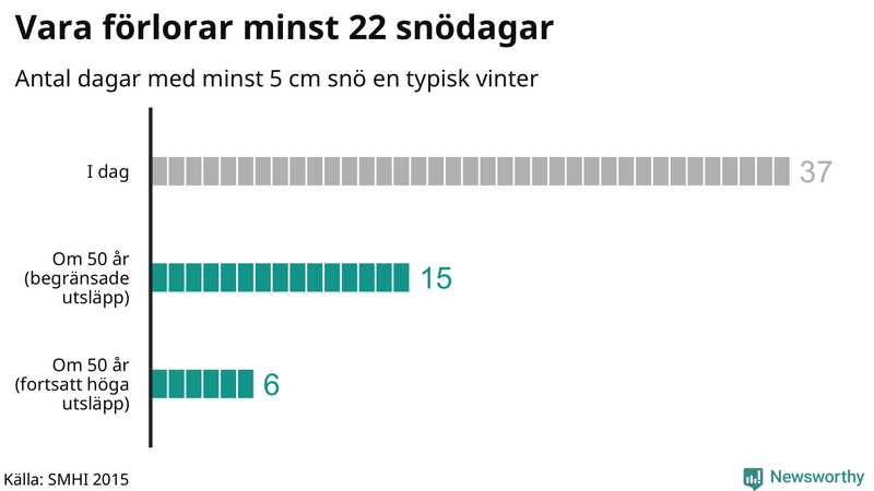 Graf: Antal snödagar i #{region} – idag och i slutet av seklet.
