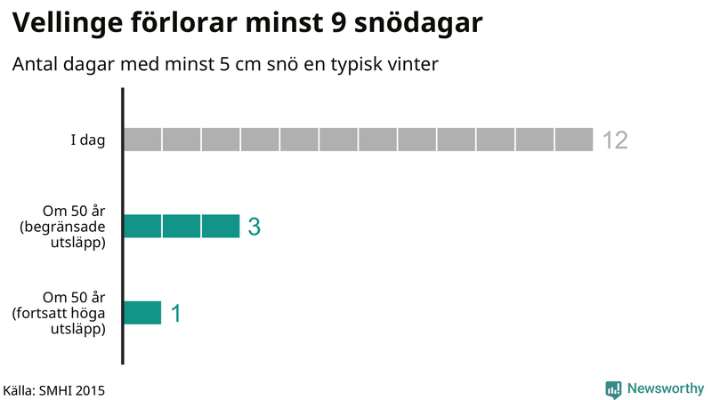 Graf: Antal snödagar i #{region} – idag och i slutet av seklet.