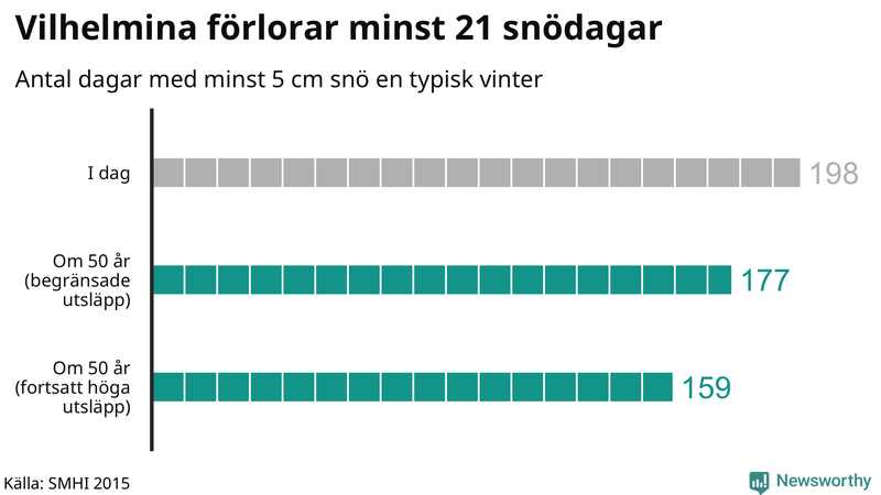 Graf: Antal snödagar i #{region} – idag och i slutet av seklet.