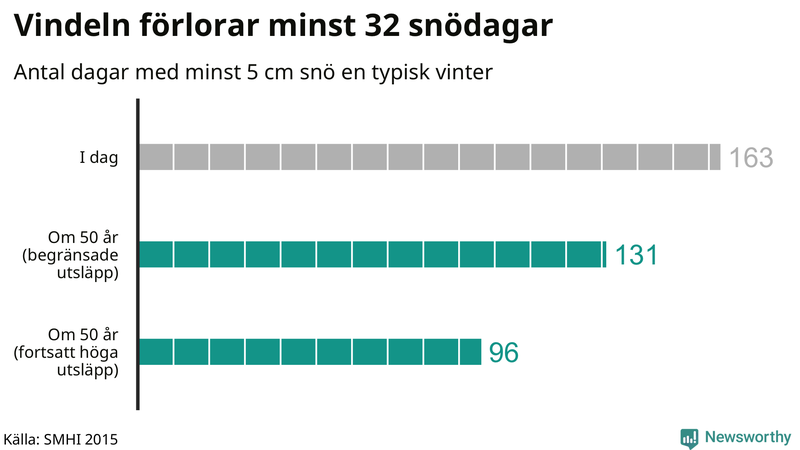 Graf: Antal snödagar i #{region} – idag och i slutet av seklet.