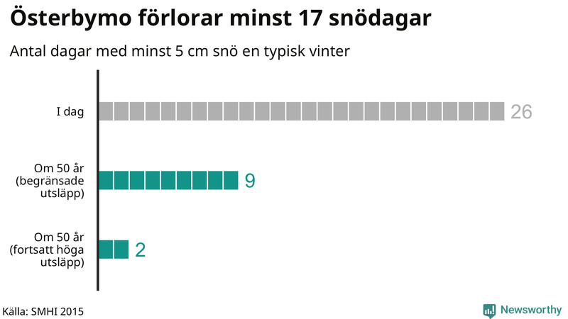 Graf: Antal snödagar i #{region} – idag och i slutet av seklet.