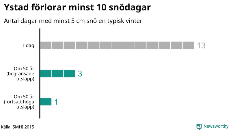 Graf: Antal snödagar i #{region} – idag och i slutet av seklet.