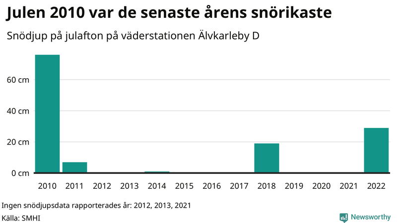 Graf: Antal snödagar i #{region} – idag och i slutet av seklet.
