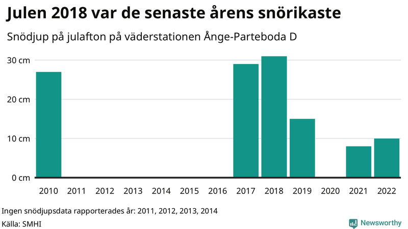 Graf: Antal snödagar i #{region} – idag och i slutet av seklet.