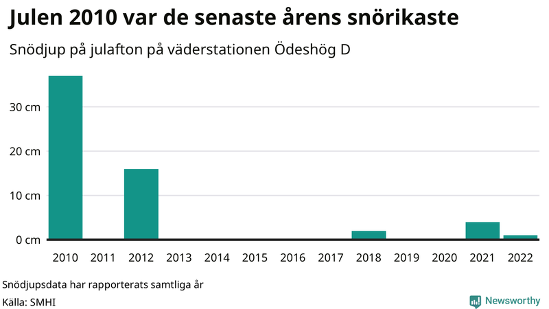 Graf: Antal snödagar i #{region} – idag och i slutet av seklet.