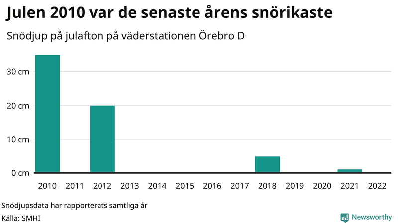 Graf: Antal snödagar i #{region} – idag och i slutet av seklet.