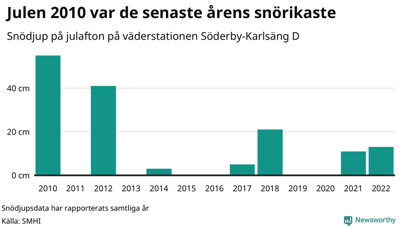 Graf: Antal snödagar i #{region} – idag och i slutet av seklet.