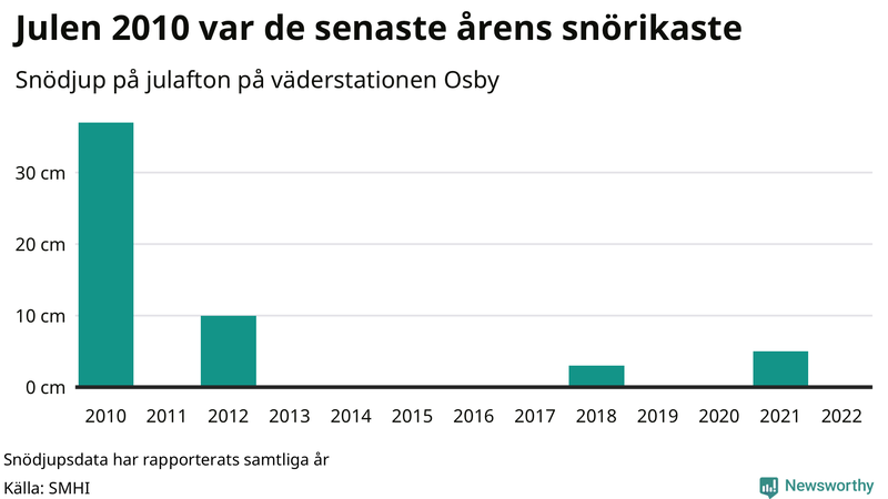 Graf: Antal snödagar i #{region} – idag och i slutet av seklet.