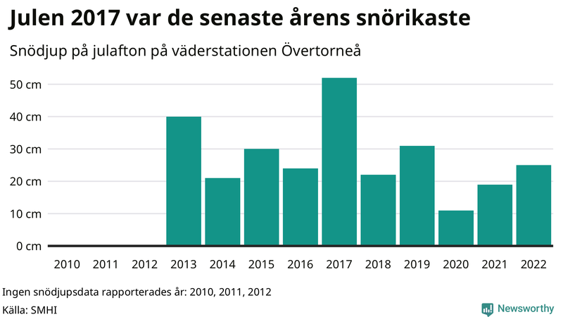 Graf: Antal snödagar i #{region} – idag och i slutet av seklet.