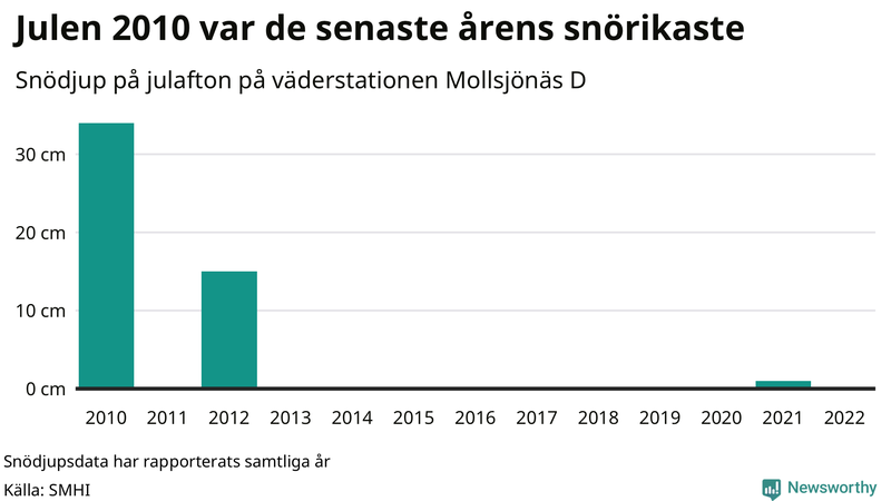 Graf: Antal snödagar i #{region} – idag och i slutet av seklet.