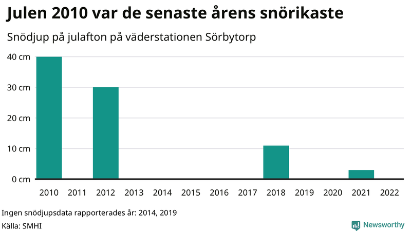 Graf: Antal snödagar i #{region} – idag och i slutet av seklet.