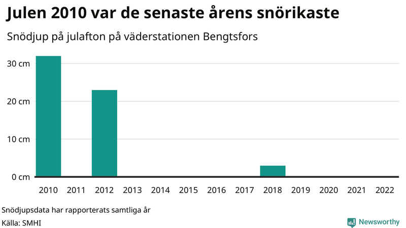 Graf: Antal snödagar i #{region} – idag och i slutet av seklet.