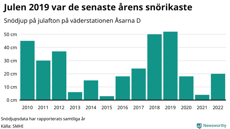 Graf: Antal snödagar i #{region} – idag och i slutet av seklet.