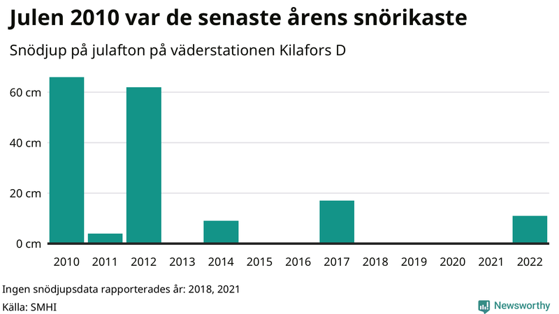 Graf: Antal snödagar i #{region} – idag och i slutet av seklet.