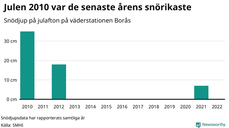 Graf: Antal snödagar i #{region} – idag och i slutet av seklet.