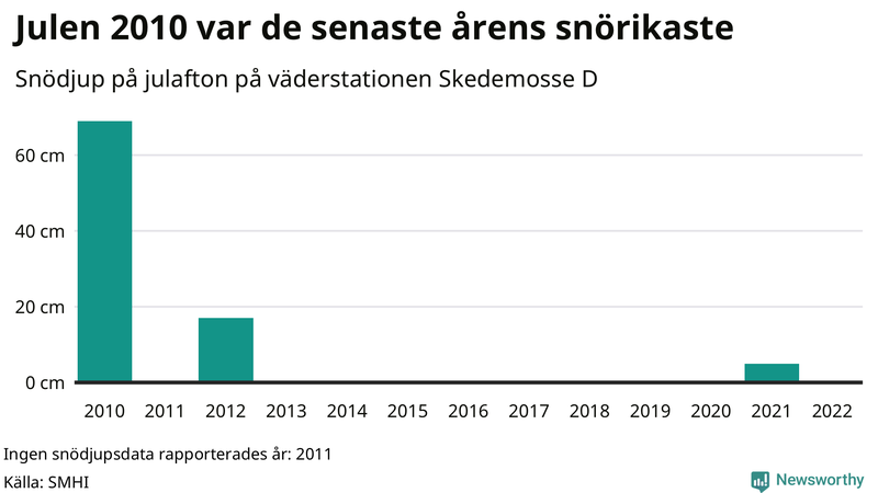 Graf: Antal snödagar i #{region} – idag och i slutet av seklet.