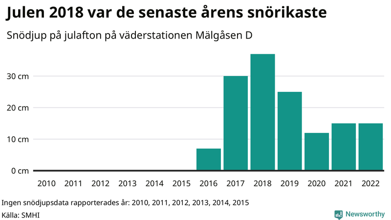 Graf: Antal snödagar i #{region} – idag och i slutet av seklet.