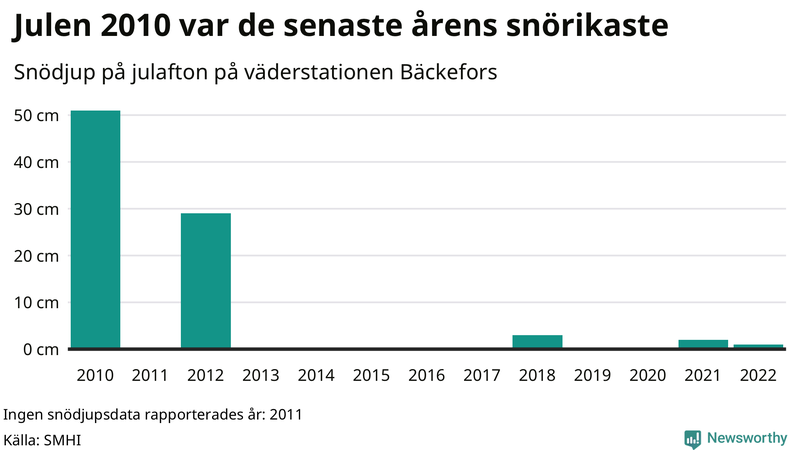 Graf: Antal snödagar i #{region} – idag och i slutet av seklet.