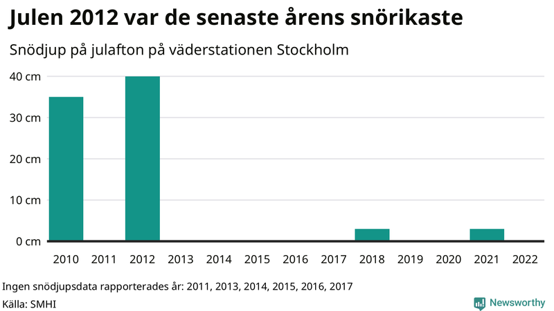 Graf: Antal snödagar i #{region} – idag och i slutet av seklet.