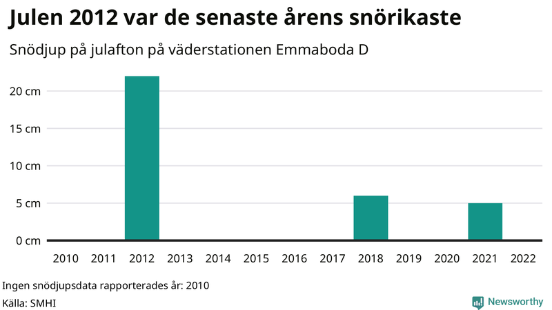 Graf: Antal snödagar i #{region} – idag och i slutet av seklet.