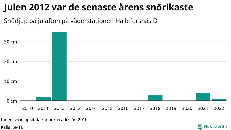 Graf: Antal snödagar i #{region} – idag och i slutet av seklet.