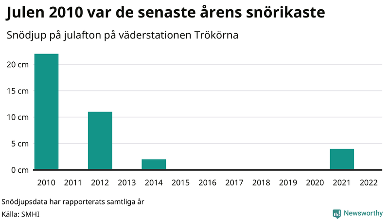 Graf: Antal snödagar i #{region} – idag och i slutet av seklet.
