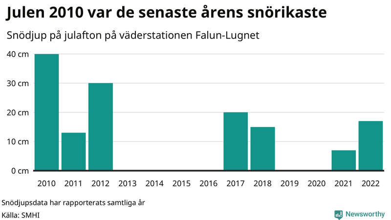 Graf: Antal snödagar i #{region} – idag och i slutet av seklet.