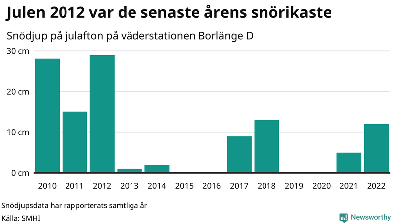 Graf: Antal snödagar i #{region} – idag och i slutet av seklet.