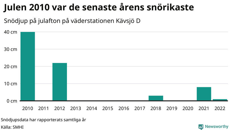 Graf: Antal snödagar i #{region} – idag och i slutet av seklet.