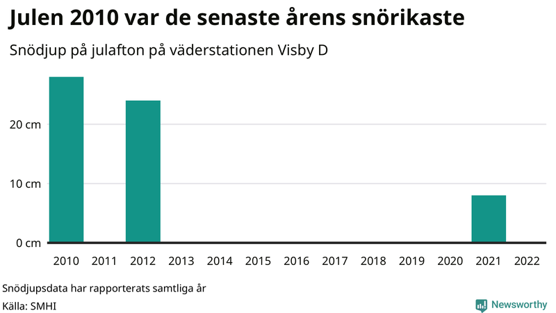 Graf: Antal snödagar i #{region} – idag och i slutet av seklet.